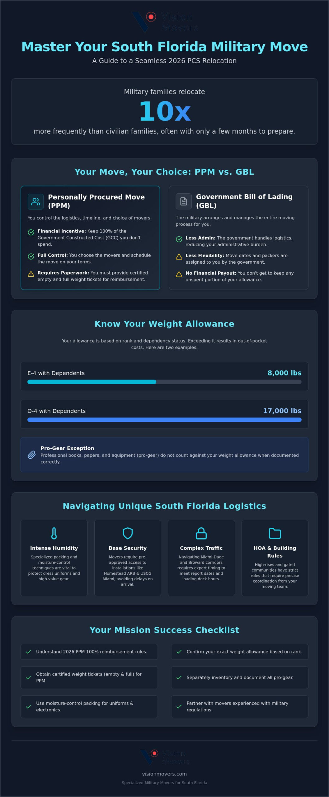 Military Movers in South Florida: Your 2026 Guide to PCS and PPM Success
