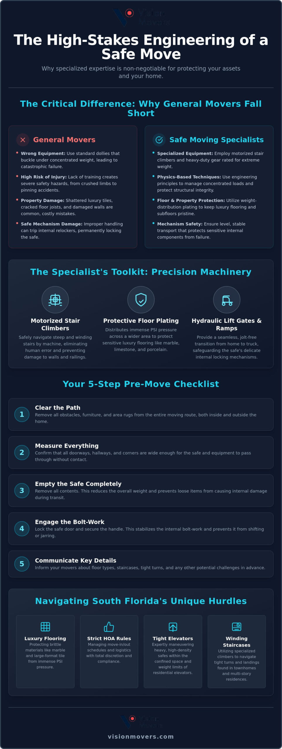 Expert Safe Moving: Why Specialized Equipment and Professional Expertise are Non-Negotiable