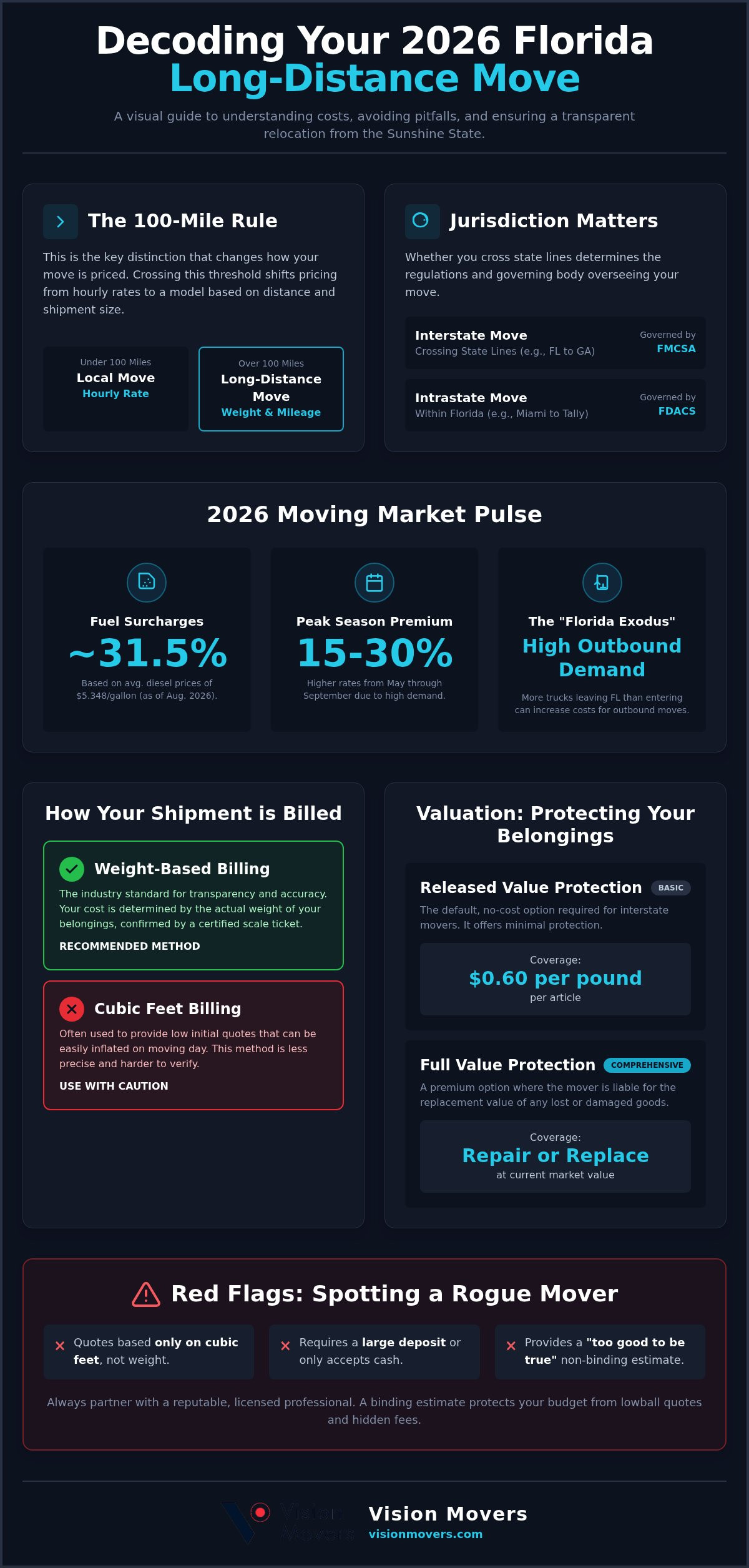 Long Distance Moving Costs from Florida: 2026 Pricing Guide & Logistics