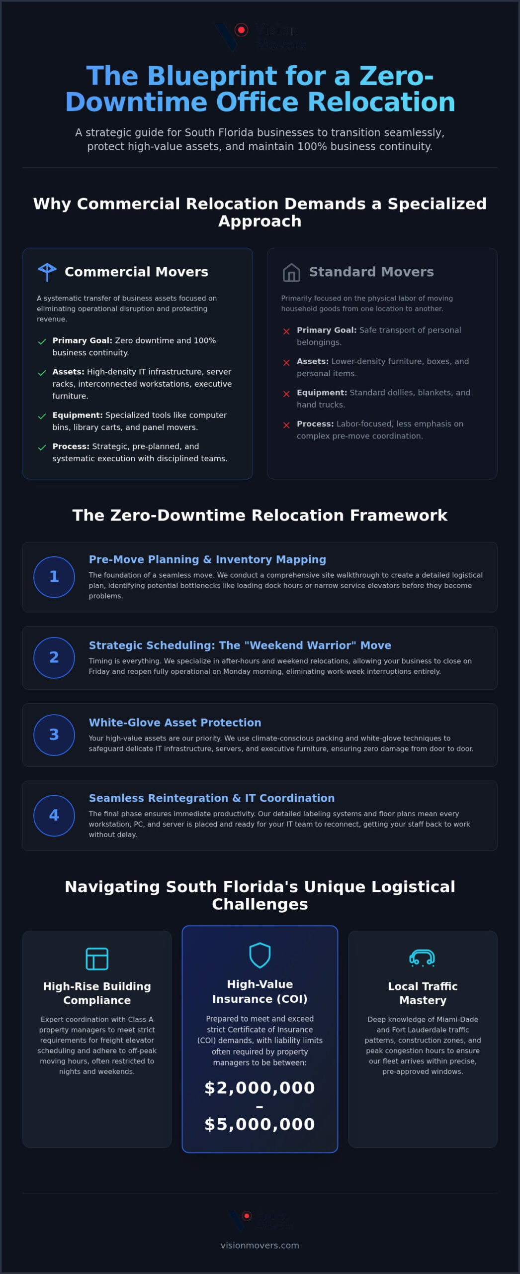 South Florida Office Movers: Minimizing 2026 Downtime