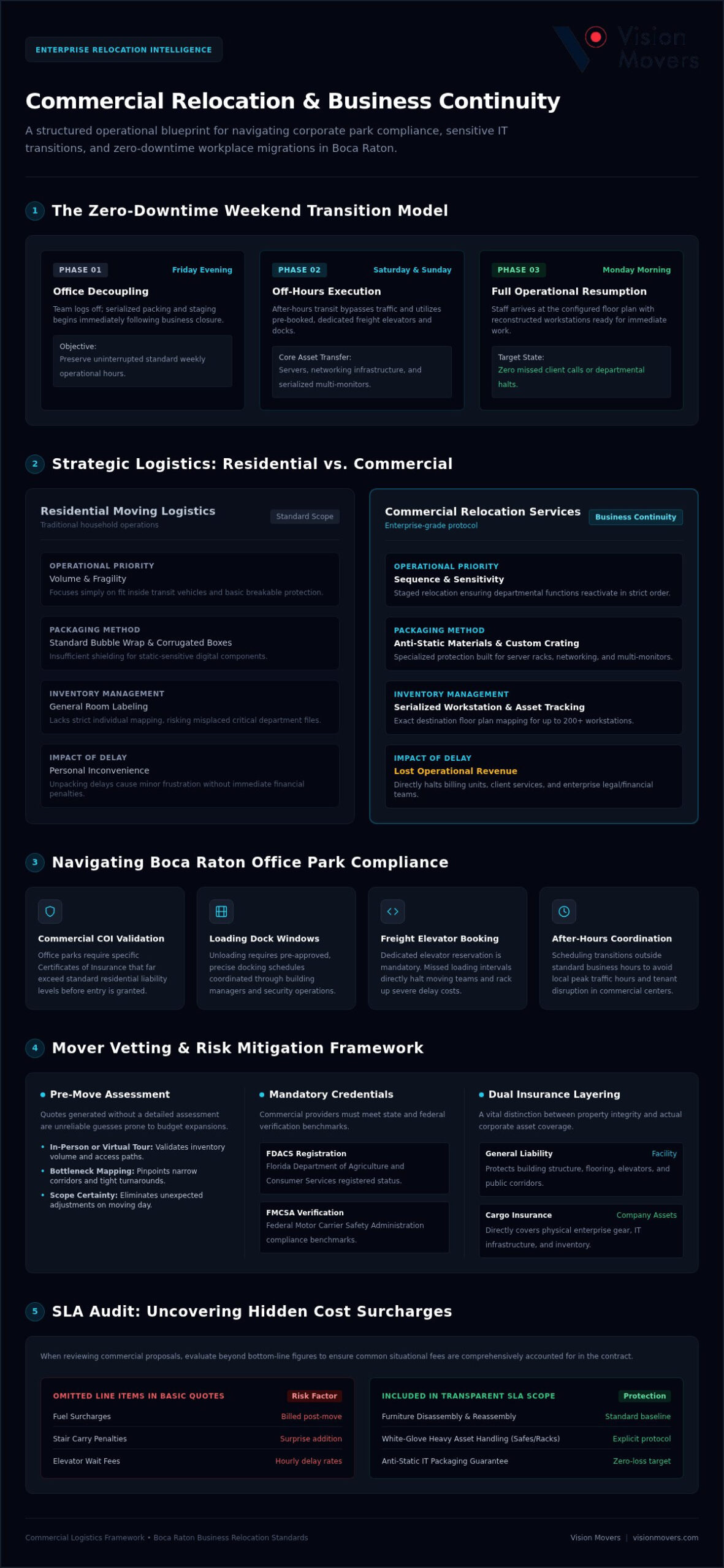 Commercial Relocation Services in Boca Raton: The 2026 Business Buying Guide
